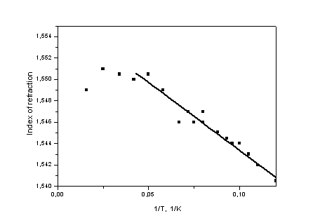Temperature dependence of refractive index