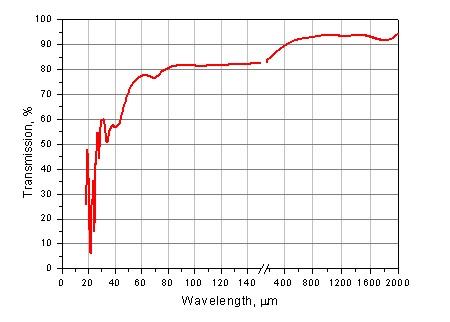 Transmission of TPX 2 mm-thick sample. THz region. Transmission of TPX 2 mm-thick sample. THz region.