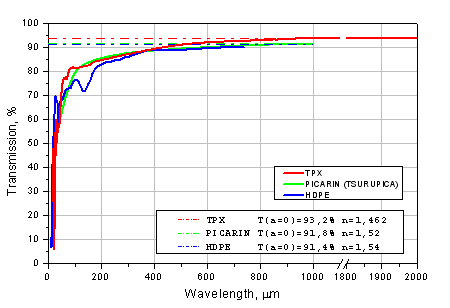 Transmission of 2 mm-thick samples of TPX, Picarin, and HDPE. Transmission of 2 mm-thick samples of TPX, Picarin, and HDPE.