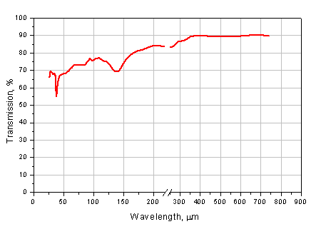 Transmission of 2 mm-thick HDPE sample. THz region.