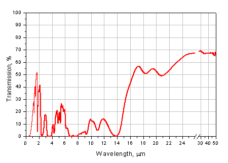 Transmission of 2 mm-thick HDPE sample. NIR&MIR region.
