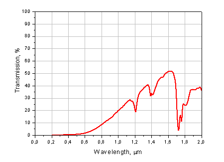 Transmission of 2 mm-thick HDPE sample. VIS&NIR region. 