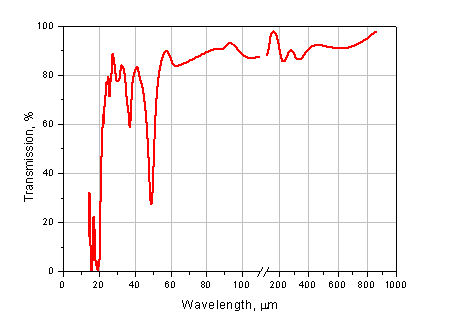 Transmission of PTFE film ~0.1 mm-thick. THz region. 