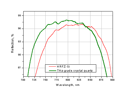 Reflection spectra of NIR-THz splitter (two types of substrate).