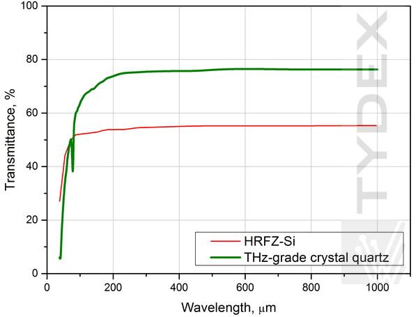 Transmission spectra of NIR-THz splitter (two types of substrate).