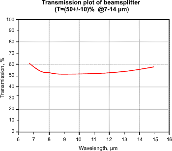 分束器的透射图（T =（50 +/- 10）％@7-14μm）