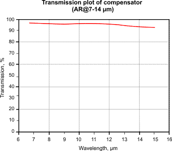 补偿器传输图（AR @7-14μm）
