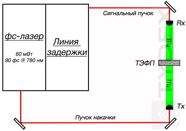 Тгц эталон Фабри-Перо