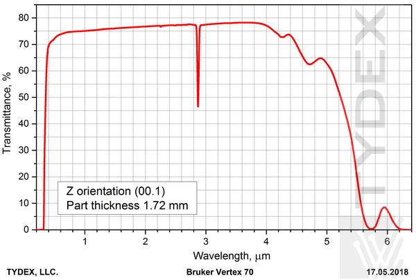 Transmittance spectrum of lithium niobate