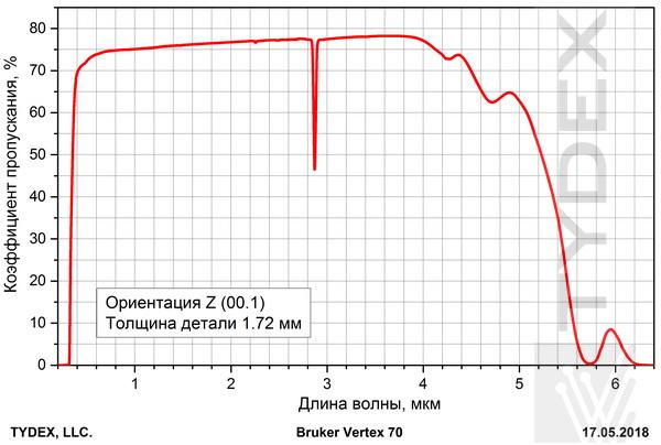 Спектр пропускания ниобата лития