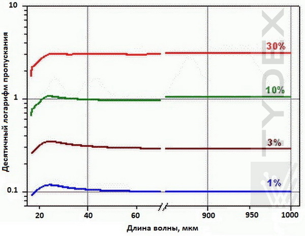 Спектры пропускания ТГц аттенюаторов