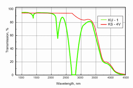 KU-1 and KS-4V transmission at 1000-5000 nm. Samples thickness is 10 mm