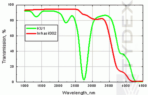 KU-1 and Infrasil 302 transmission at 1000-5000 nm. Samples thickness is 10 mm