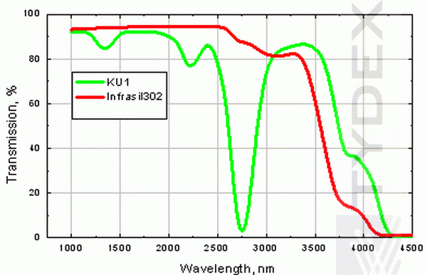 KU-1 and Infrasil 302 transmission at 1000-4500 nm. Samples thickness is 10 mm