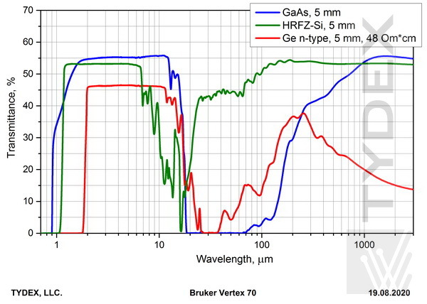 Спектры пропускания арсенида галлия, кремния и германия 