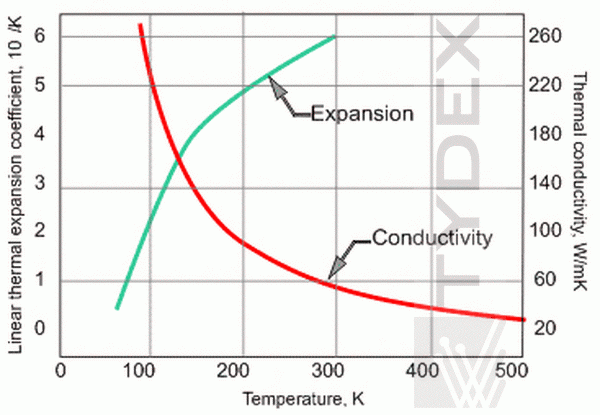 Зависимость линейного теплового коэффициента расширения и            теплопроводности германия от температуры