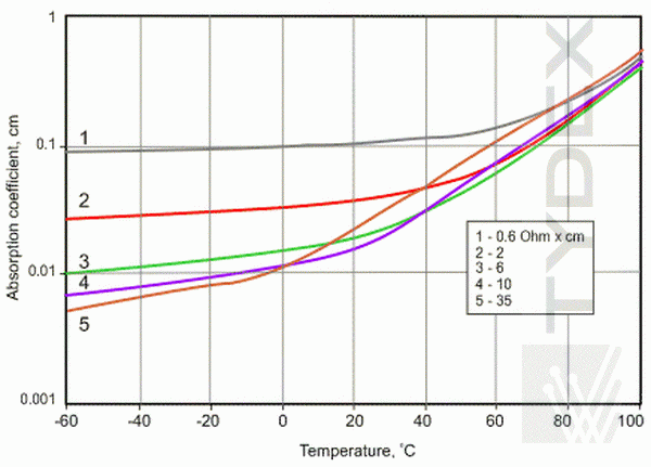 Зависимость поглощения германия от температуры на длине волны 10.6 микрон