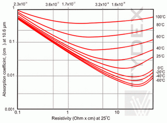 Absorption vs resistivity of Germanium