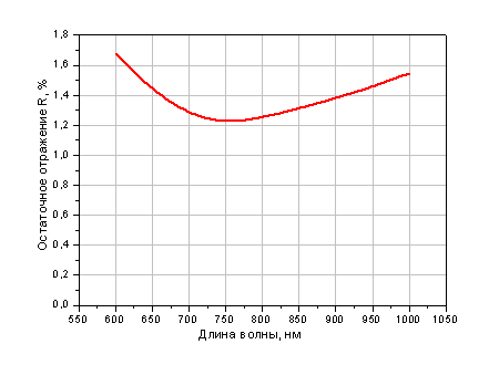 Однослойное просветляющее покрытие MgF2 на диапазон длин волн 600-1000нм