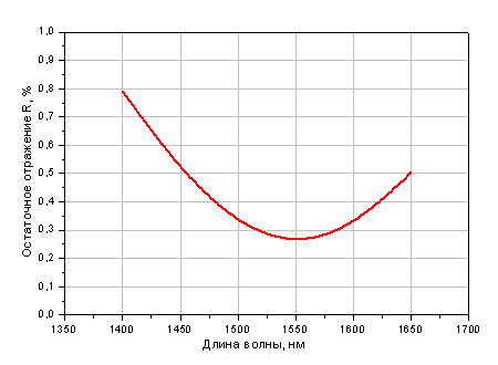 Просветляющее покрытие на 1550 нм