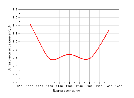 Просветляющее покрытие на диапазон 1000-1400 нм