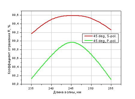 Высокоотражающее покрытие на 248 нм для S- и P-поляризации