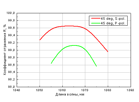 Высокоотражающее покрытие на 1064 нм для S-и P-поляризации