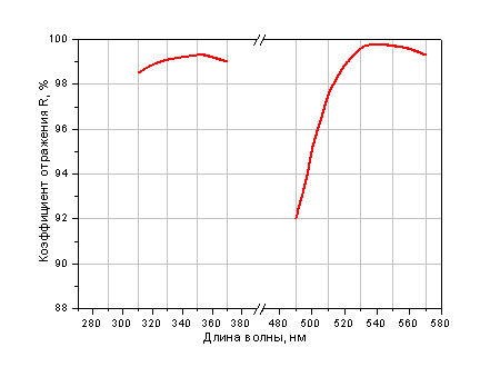 Зависимость отражения от длины волны для высоко-отражающего покрытия