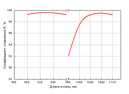 Зависимость отражения от длины волны для высоко-отражающего покрытия