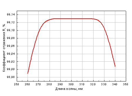 Высоко-отражающее покрытие на диапазон 260-340 нм