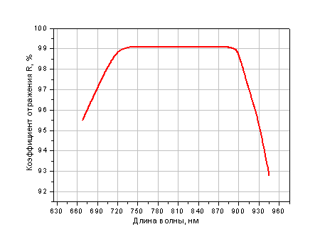 Высоко-отражающее покрытие на диапазон 700-900 нм