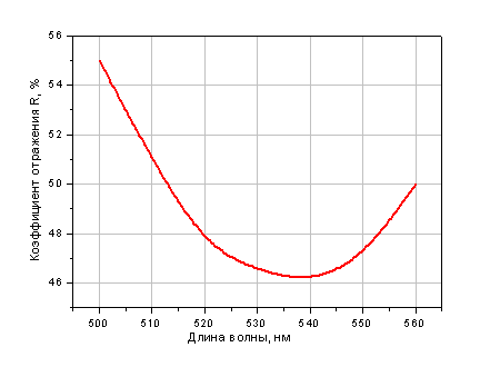 Светоделительное покрытие R=(50±5)% на 532 нм