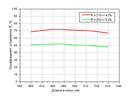 Светоделительное покрытие на 470-520 нм для S- и P-поляризации