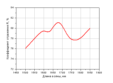 Светоделительное покрытие R=(80 +/-4)% на 1500-1800 нм