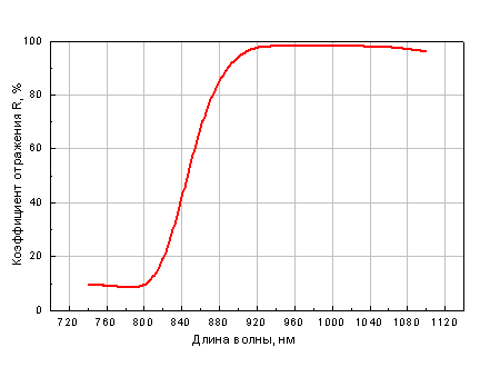 "Горячее" зеркало на диапазон 740-820/900-1100 нм