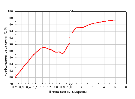 Алюминиевое покрытие с защитой для диапазона 0.2-10 микрон