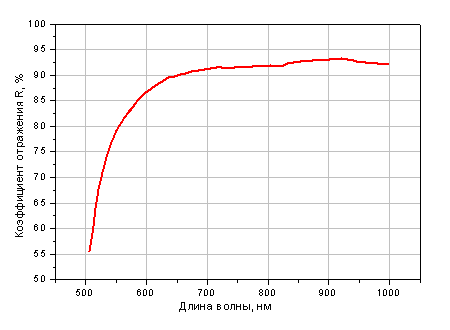 Усиленное золотое покрытие на 532 нм