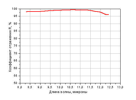 Усиленное золотое покрытие на 10.6 микрона