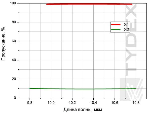 Спектр пропускания  ZnSe лучеделителя