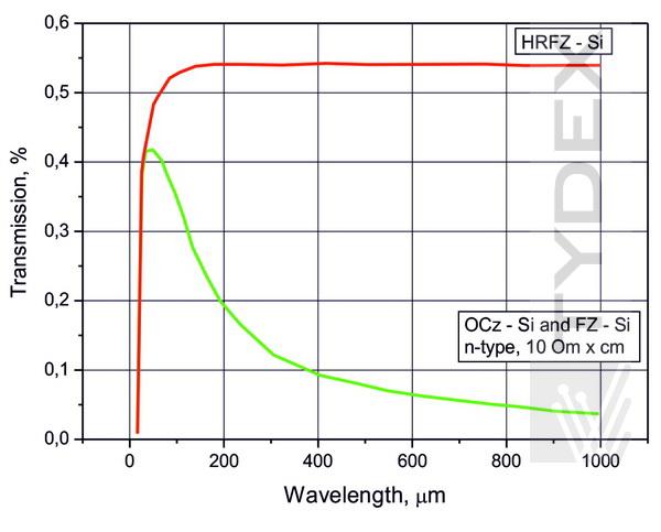 Пропускание кремния, 16-1000 микрон