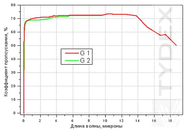 Спектр пропускания окна из CVD-ZnSe