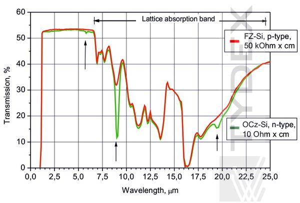 Optical Properties of Silicon