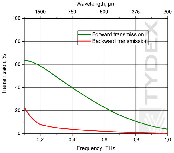 Amplitude transmission spectrum in forward and backward directions