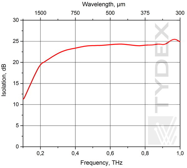 Isolation spectrum
