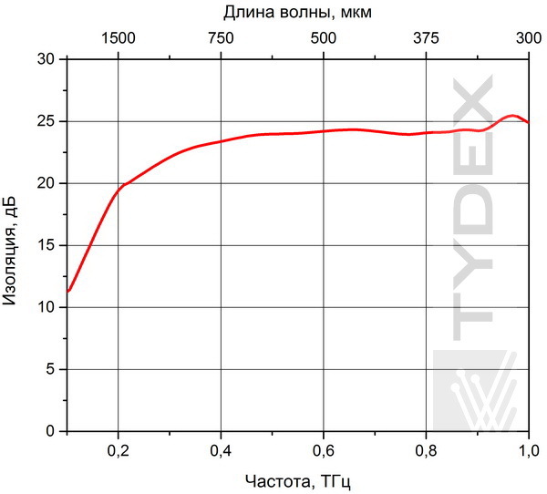 ТГц изолятор (спектр изоляции)