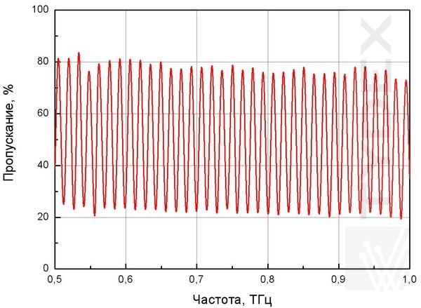 Спектр пропускания ТЭФП толщиной 3.042 мм в диапазоне 0.5 ÷ 1 ТГц