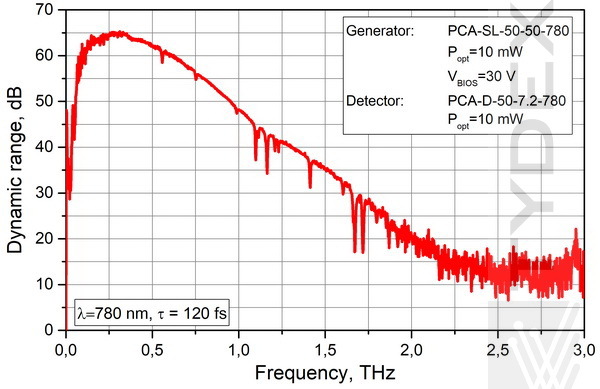 The frequency dependence of the dynamic range