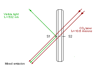 ZnSe combined coated windows