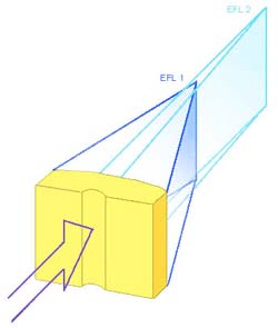 Cylindrical DFL working principle