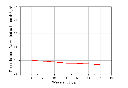 Transmission of unwanted radiation K2 Transmission of unwanted radiation K2